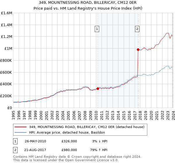 349, MOUNTNESSING ROAD, BILLERICAY, CM12 0ER: Price paid vs HM Land Registry's House Price Index