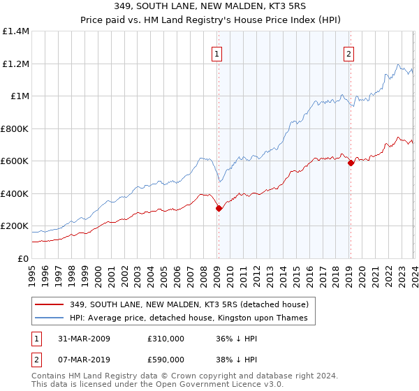 349, SOUTH LANE, NEW MALDEN, KT3 5RS: Price paid vs HM Land Registry's House Price Index
