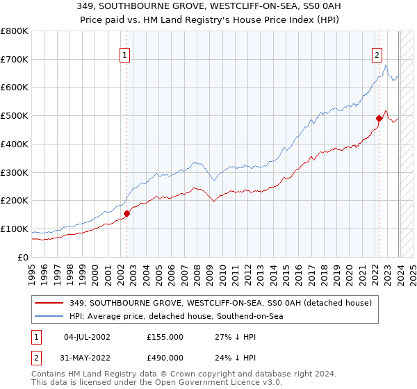 349, SOUTHBOURNE GROVE, WESTCLIFF-ON-SEA, SS0 0AH: Price paid vs HM Land Registry's House Price Index