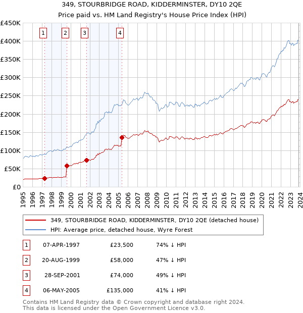 349, STOURBRIDGE ROAD, KIDDERMINSTER, DY10 2QE: Price paid vs HM Land Registry's House Price Index