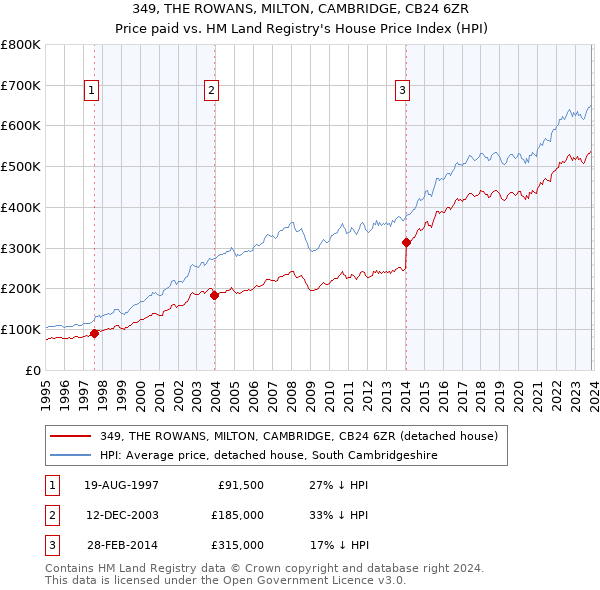 349, THE ROWANS, MILTON, CAMBRIDGE, CB24 6ZR: Price paid vs HM Land Registry's House Price Index