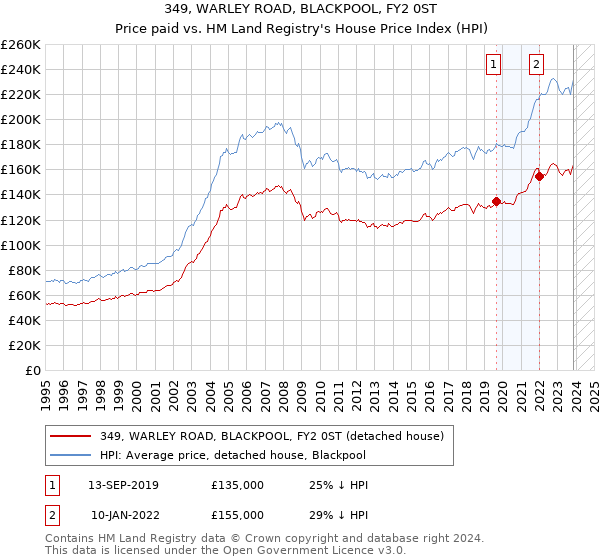 349, WARLEY ROAD, BLACKPOOL, FY2 0ST: Price paid vs HM Land Registry's House Price Index