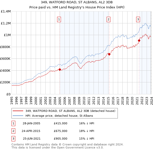 349, WATFORD ROAD, ST ALBANS, AL2 3DB: Price paid vs HM Land Registry's House Price Index
