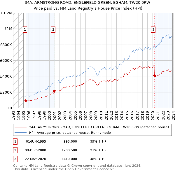34A, ARMSTRONG ROAD, ENGLEFIELD GREEN, EGHAM, TW20 0RW: Price paid vs HM Land Registry's House Price Index