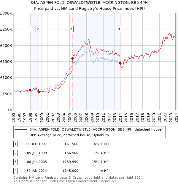34A, ASPEN FOLD, OSWALDTWISTLE, ACCRINGTON, BB5 4PH: Price paid vs HM Land Registry's House Price Index