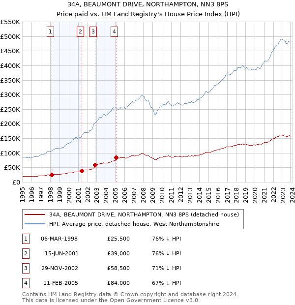 34A, BEAUMONT DRIVE, NORTHAMPTON, NN3 8PS: Price paid vs HM Land Registry's House Price Index
