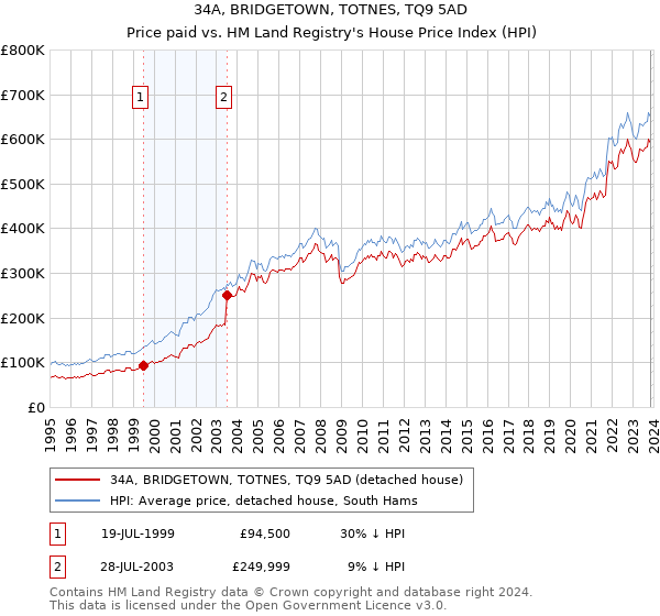 34A, BRIDGETOWN, TOTNES, TQ9 5AD: Price paid vs HM Land Registry's House Price Index