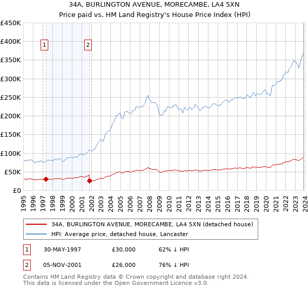 34A, BURLINGTON AVENUE, MORECAMBE, LA4 5XN: Price paid vs HM Land Registry's House Price Index