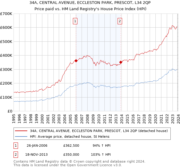 34A, CENTRAL AVENUE, ECCLESTON PARK, PRESCOT, L34 2QP: Price paid vs HM Land Registry's House Price Index