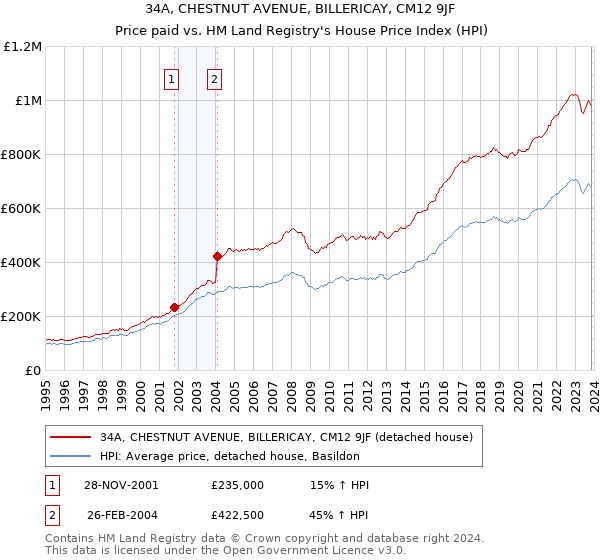34A, CHESTNUT AVENUE, BILLERICAY, CM12 9JF: Price paid vs HM Land Registry's House Price Index