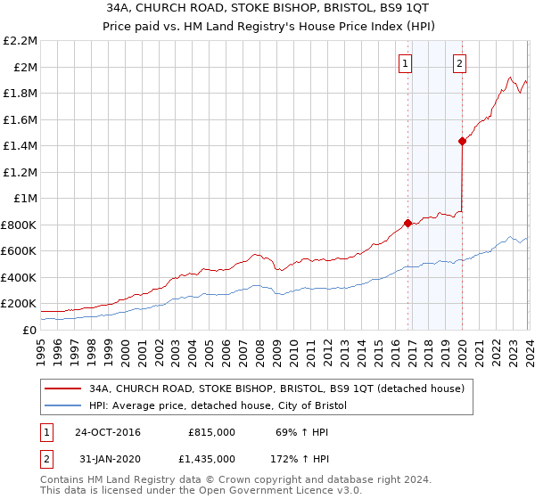 34A, CHURCH ROAD, STOKE BISHOP, BRISTOL, BS9 1QT: Price paid vs HM Land Registry's House Price Index