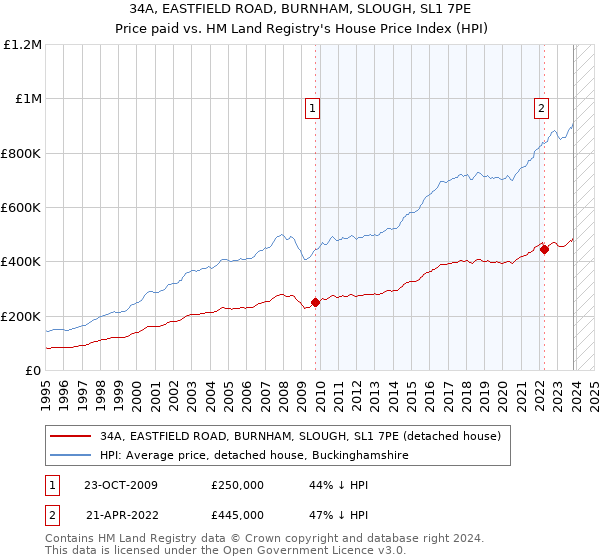 34A, EASTFIELD ROAD, BURNHAM, SLOUGH, SL1 7PE: Price paid vs HM Land Registry's House Price Index