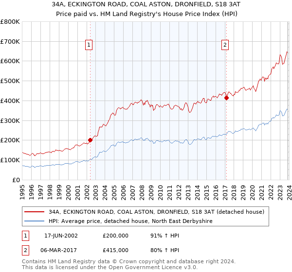34A, ECKINGTON ROAD, COAL ASTON, DRONFIELD, S18 3AT: Price paid vs HM Land Registry's House Price Index