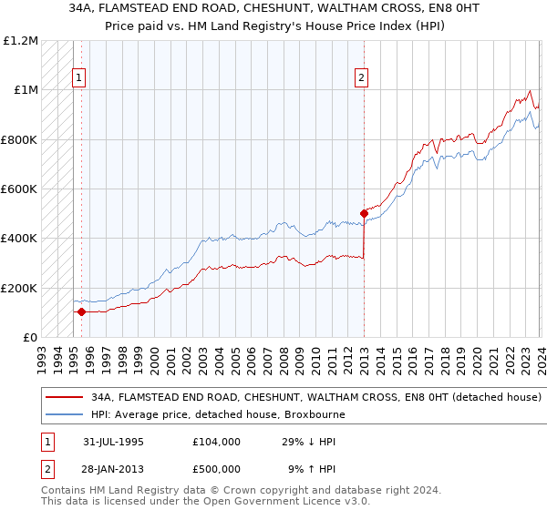 34A, FLAMSTEAD END ROAD, CHESHUNT, WALTHAM CROSS, EN8 0HT: Price paid vs HM Land Registry's House Price Index