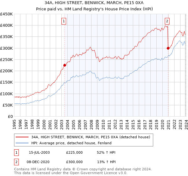 34A, HIGH STREET, BENWICK, MARCH, PE15 0XA: Price paid vs HM Land Registry's House Price Index