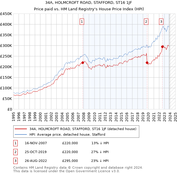 34A, HOLMCROFT ROAD, STAFFORD, ST16 1JF: Price paid vs HM Land Registry's House Price Index