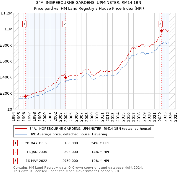 34A, INGREBOURNE GARDENS, UPMINSTER, RM14 1BN: Price paid vs HM Land Registry's House Price Index