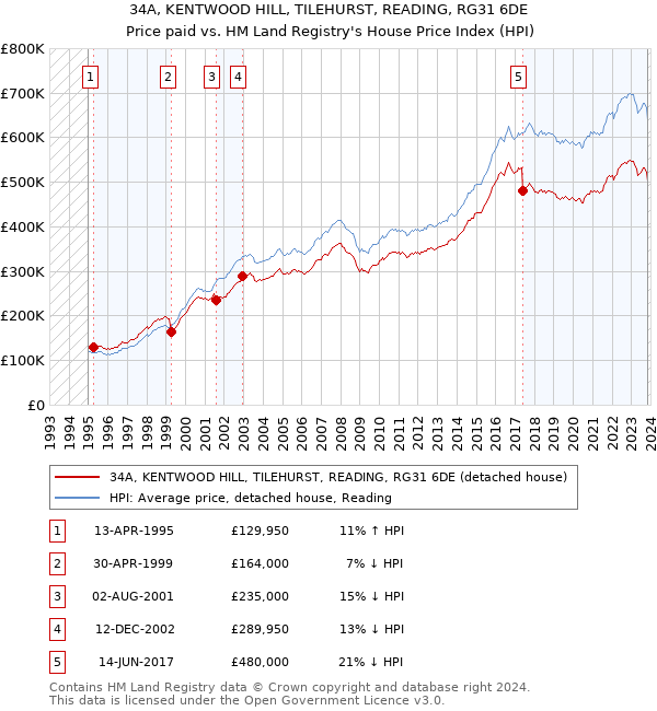 34A, KENTWOOD HILL, TILEHURST, READING, RG31 6DE: Price paid vs HM Land Registry's House Price Index
