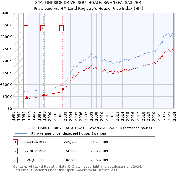34A, LINKSIDE DRIVE, SOUTHGATE, SWANSEA, SA3 2BR: Price paid vs HM Land Registry's House Price Index