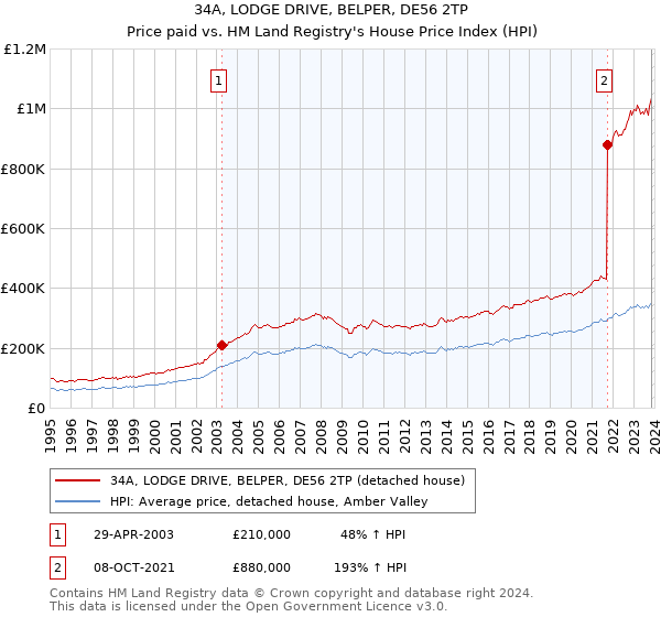 34A, LODGE DRIVE, BELPER, DE56 2TP: Price paid vs HM Land Registry's House Price Index