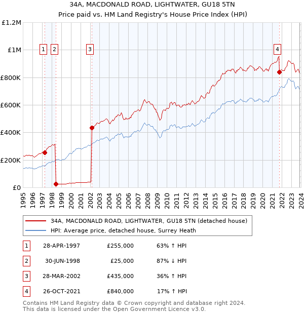 34A, MACDONALD ROAD, LIGHTWATER, GU18 5TN: Price paid vs HM Land Registry's House Price Index