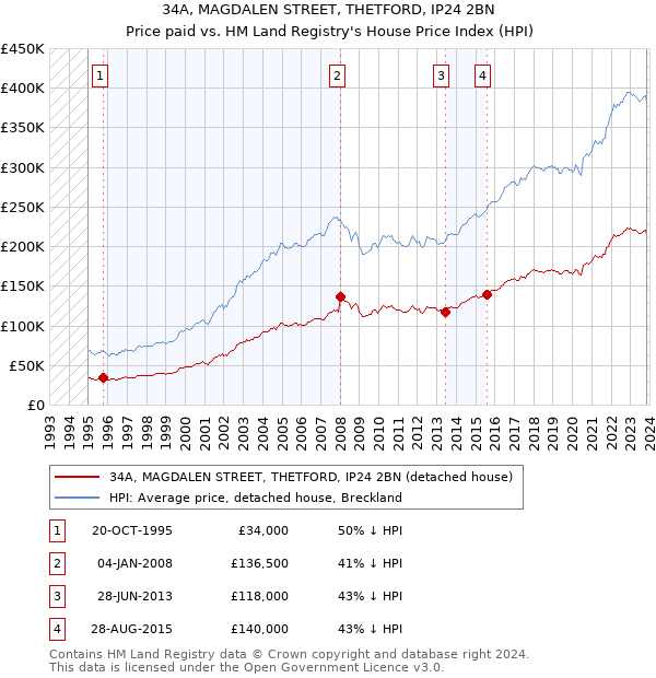 34A, MAGDALEN STREET, THETFORD, IP24 2BN: Price paid vs HM Land Registry's House Price Index