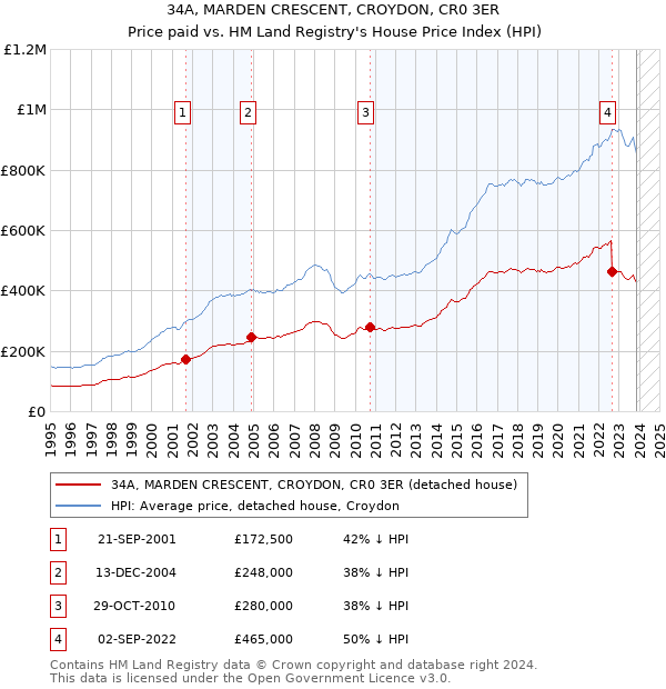 34A, MARDEN CRESCENT, CROYDON, CR0 3ER: Price paid vs HM Land Registry's House Price Index
