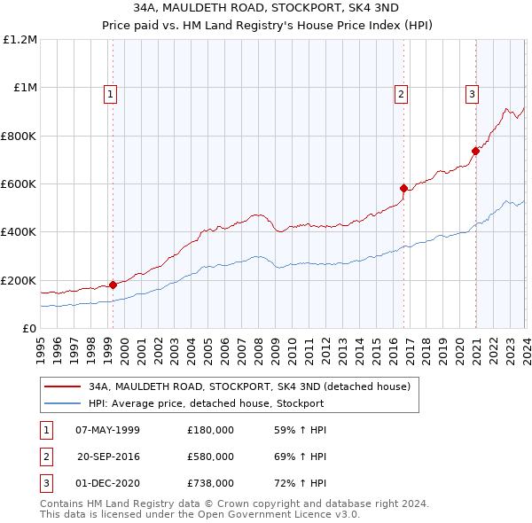 34A, MAULDETH ROAD, STOCKPORT, SK4 3ND: Price paid vs HM Land Registry's House Price Index