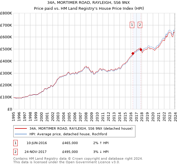 34A, MORTIMER ROAD, RAYLEIGH, SS6 9NX: Price paid vs HM Land Registry's House Price Index