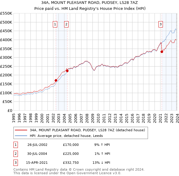34A, MOUNT PLEASANT ROAD, PUDSEY, LS28 7AZ: Price paid vs HM Land Registry's House Price Index