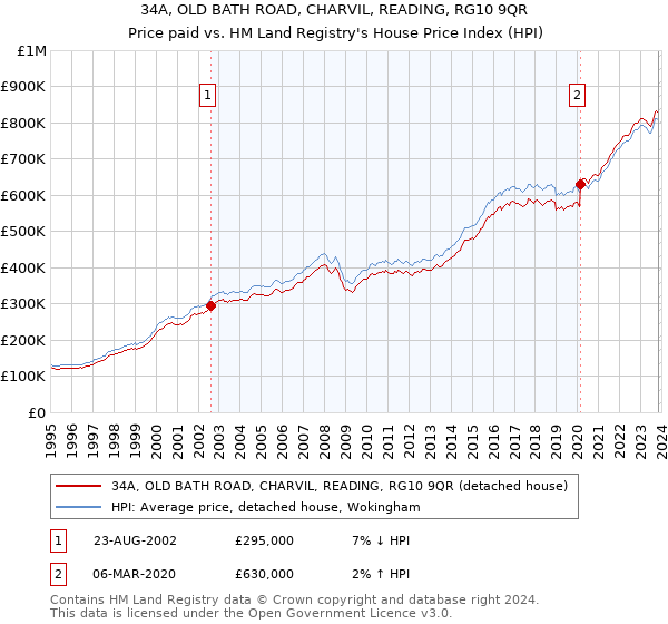 34A, OLD BATH ROAD, CHARVIL, READING, RG10 9QR: Price paid vs HM Land Registry's House Price Index