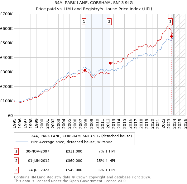 34A, PARK LANE, CORSHAM, SN13 9LG: Price paid vs HM Land Registry's House Price Index