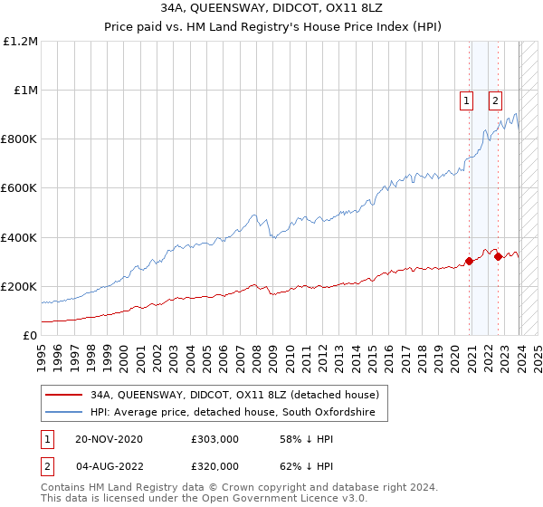 34A, QUEENSWAY, DIDCOT, OX11 8LZ: Price paid vs HM Land Registry's House Price Index