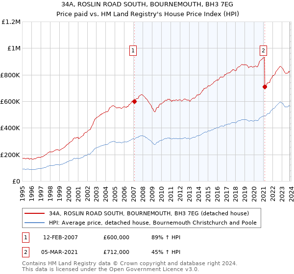 34A, ROSLIN ROAD SOUTH, BOURNEMOUTH, BH3 7EG: Price paid vs HM Land Registry's House Price Index