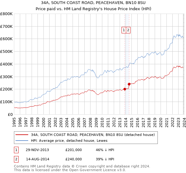 34A, SOUTH COAST ROAD, PEACEHAVEN, BN10 8SU: Price paid vs HM Land Registry's House Price Index