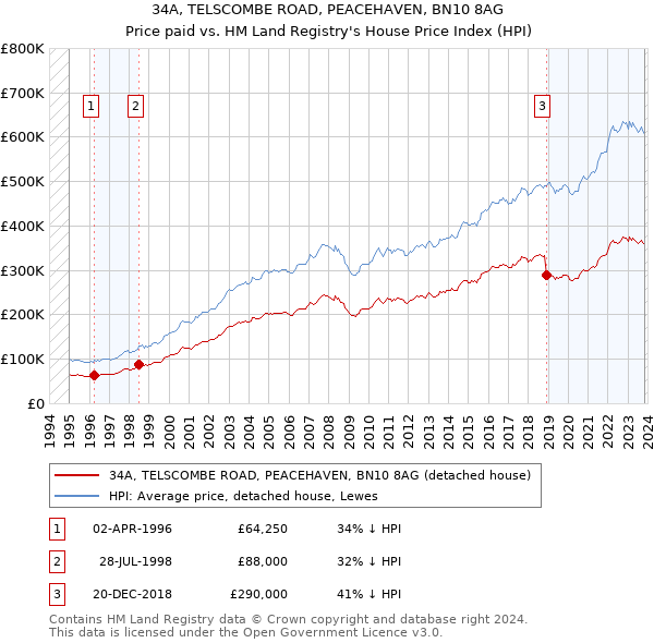 34A, TELSCOMBE ROAD, PEACEHAVEN, BN10 8AG: Price paid vs HM Land Registry's House Price Index