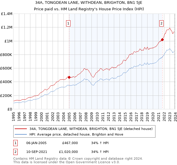 34A, TONGDEAN LANE, WITHDEAN, BRIGHTON, BN1 5JE: Price paid vs HM Land Registry's House Price Index