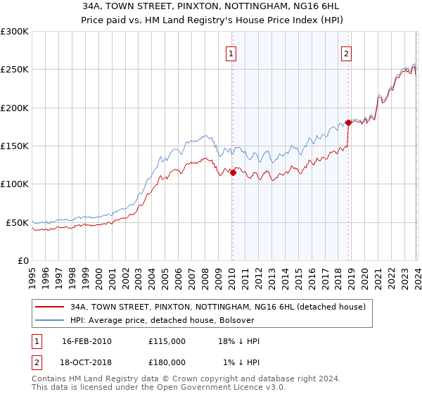 34A, TOWN STREET, PINXTON, NOTTINGHAM, NG16 6HL: Price paid vs HM Land Registry's House Price Index