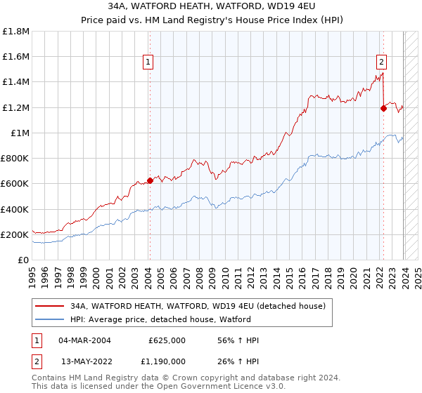 34A, WATFORD HEATH, WATFORD, WD19 4EU: Price paid vs HM Land Registry's House Price Index
