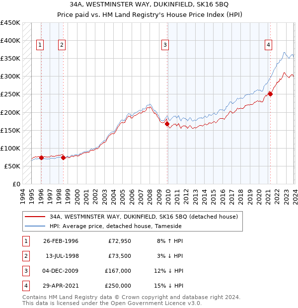 34A, WESTMINSTER WAY, DUKINFIELD, SK16 5BQ: Price paid vs HM Land Registry's House Price Index