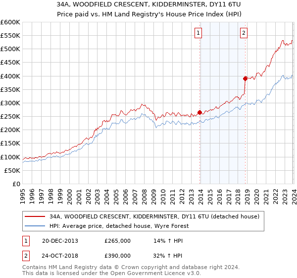 34A, WOODFIELD CRESCENT, KIDDERMINSTER, DY11 6TU: Price paid vs HM Land Registry's House Price Index