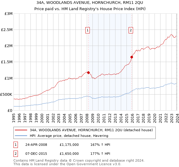 34A, WOODLANDS AVENUE, HORNCHURCH, RM11 2QU: Price paid vs HM Land Registry's House Price Index