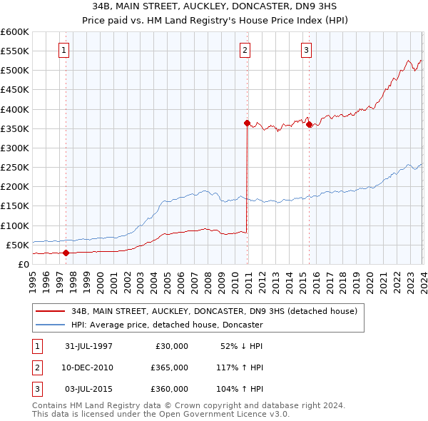 34B, MAIN STREET, AUCKLEY, DONCASTER, DN9 3HS: Price paid vs HM Land Registry's House Price Index