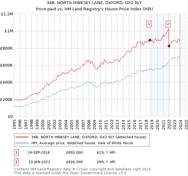 34B, NORTH HINKSEY LANE, OXFORD, OX2 0LY: Price paid vs HM Land Registry's House Price Index