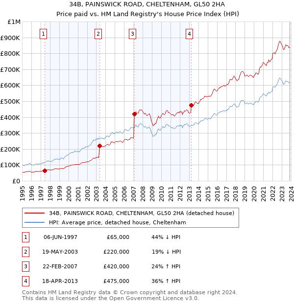 34B, PAINSWICK ROAD, CHELTENHAM, GL50 2HA: Price paid vs HM Land Registry's House Price Index