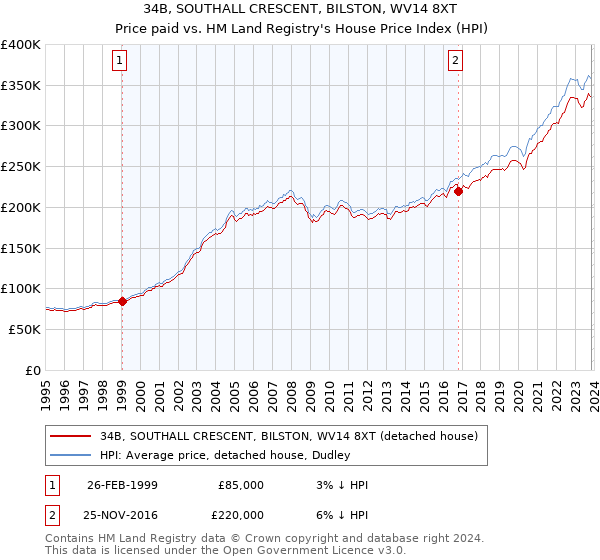 34B, SOUTHALL CRESCENT, BILSTON, WV14 8XT: Price paid vs HM Land Registry's House Price Index