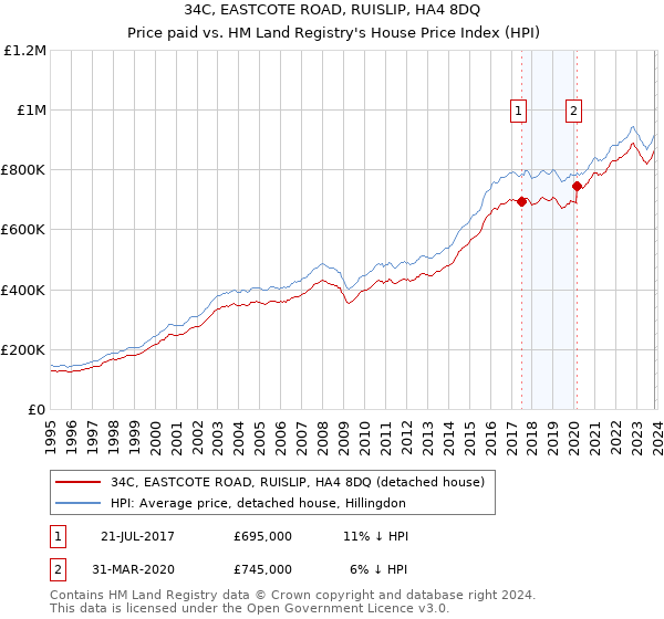 34C, EASTCOTE ROAD, RUISLIP, HA4 8DQ: Price paid vs HM Land Registry's House Price Index