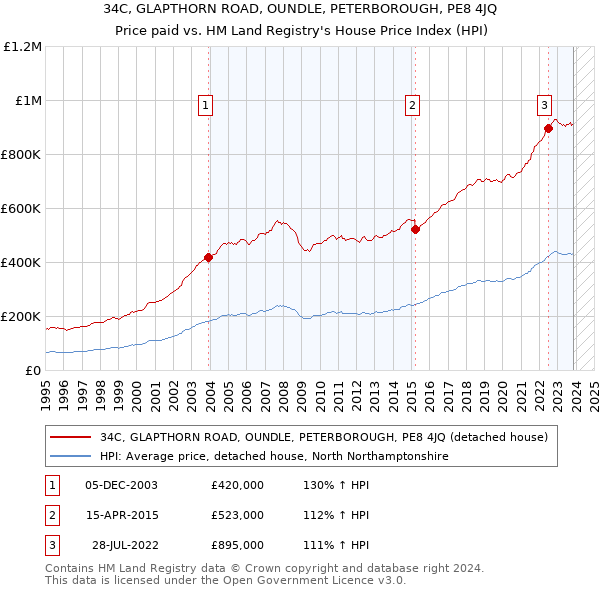 34C, GLAPTHORN ROAD, OUNDLE, PETERBOROUGH, PE8 4JQ: Price paid vs HM Land Registry's House Price Index
