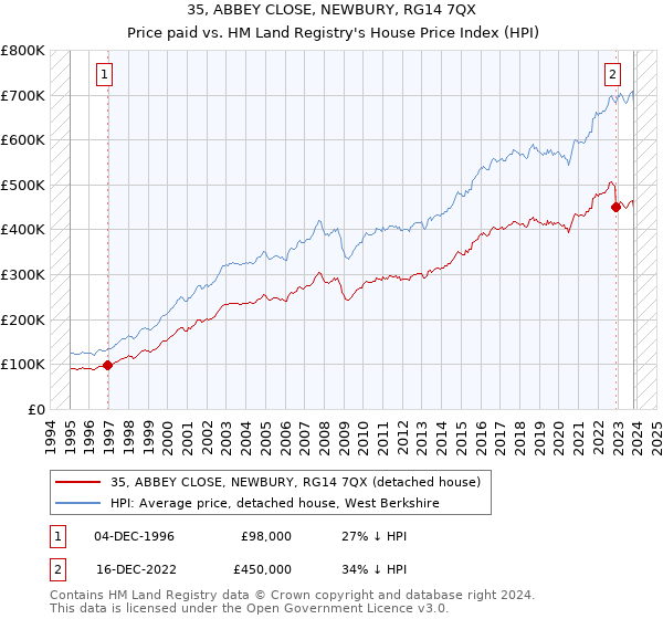 35, ABBEY CLOSE, NEWBURY, RG14 7QX: Price paid vs HM Land Registry's House Price Index