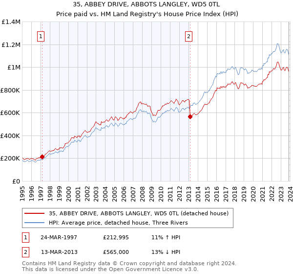 35, ABBEY DRIVE, ABBOTS LANGLEY, WD5 0TL: Price paid vs HM Land Registry's House Price Index